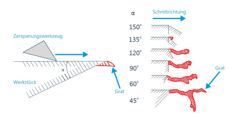 Grate bei der Zerspanung