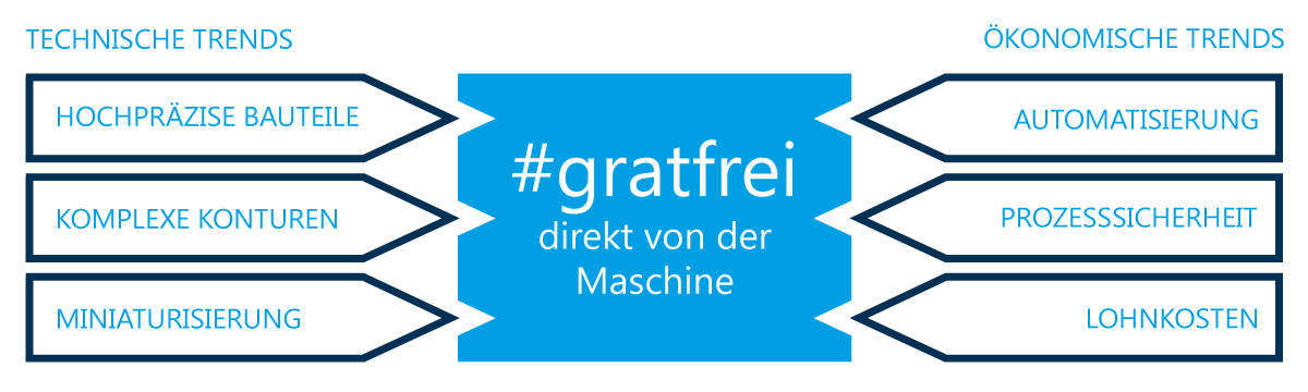 Marktsituation Entgraten