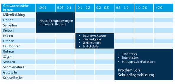 Bearbeitung nach Gratwurzelstärke