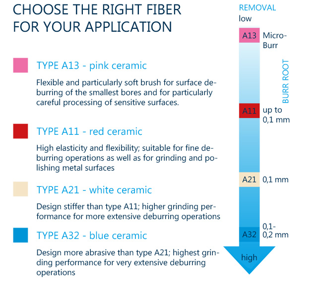Choose the right fiber