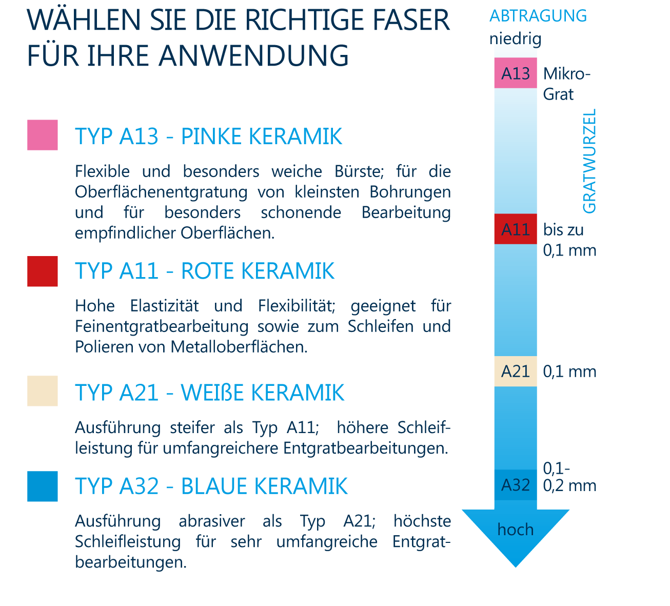 Wählen Sie die richtige Faser